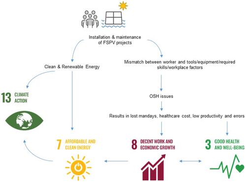 Figure 2 Interrelationships between OSH issues in installation and maintenance of FSPV projects and sustainable development goals (SDGs) of the United Nations Development Programme (UNDP).