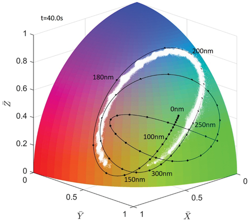 Figure 11. (Colour online) Distribution of data points (white dots) on the colour quadrant for the free-standing film shown in Figure 10(a) with t = 40.0s.
