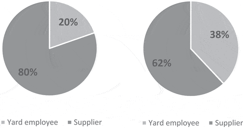 Figure 2. Respondents by employment affiliation in the two surveys 2019 (left N = 295) and 2021 (right N = 313).
