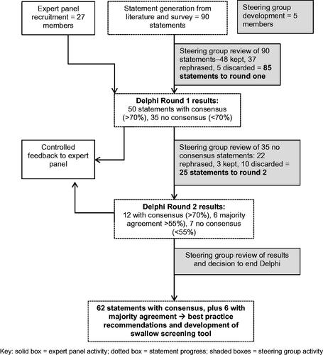 Figure 1. caption: Delphi study flow chart.A flow chart explains the process of the Delphi study. An expert panel of 27 members was recruited, who participated in two rounds of the Delphi with controlled feedback after each round. A steering group of five members reviewed the results of each process. Ninety statements were initially generated and reviewed by the steering group and modified to 85 statements. These were distributed to the expert panel for round one. At the end of round, one 50 statements had consensus and 35 had no consensus. After steering group review 25 were submitted for round two. At the end of round two, a further 12 had consensus, six had majority agreement and seven had no consensus. After steering group review a decision was made to end the Delphi process. A total of 62 statements achieved consensus and six had majority agreement. These results formed the best practice recommendations and development of a swallow screening tool.
