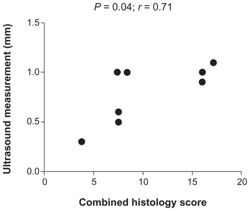 Figure 5 Correlation between ultrasound measurements and combined histological score of distal colon in the dextran sodium sulfate group (P = 0.04, r = 0.71).