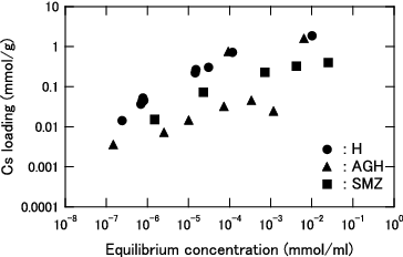 Figure 3. Cs loading as function of equilibrium Cs concentration for KURION herschelite in pure water.