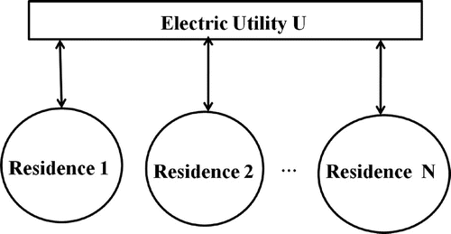 Figure 1. Interaction between utility company and individual residences.
