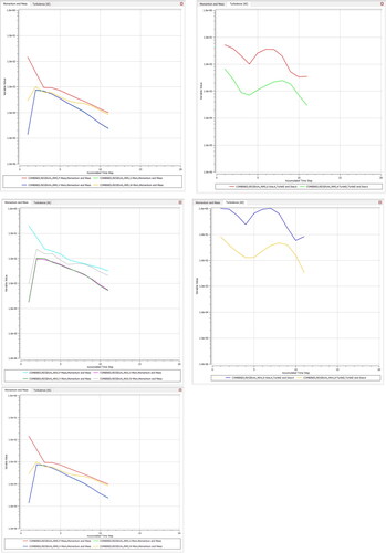 Figure 12. Graphical representation of the optimized flow energy and velocity properties.