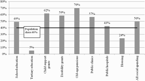 Figure 3: Share of spending received by the poorest 40% of the population by social spending category