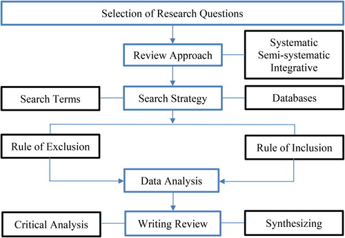 Figure 2. Literature review method (Source: Shil & Chowdhury, Citation2024).