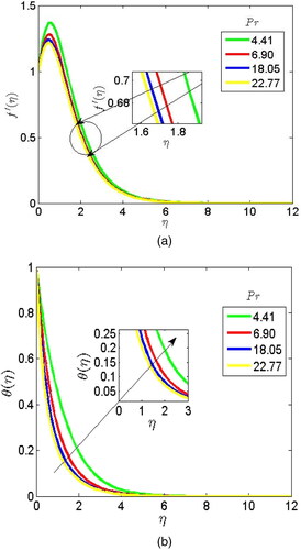 Figure 7. (a) Contribution of Prandtl number on the velocity profiles. (b) Contribution of Prandtl number on the temperature profiles.