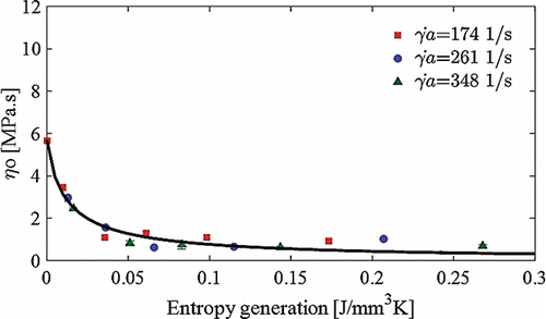 Figure 8. Zero-shear viscosity variation versus entropy generation density for Li/SS.