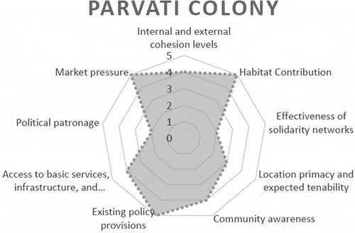Figure 16. PTS chart for Parvati Colony. Source: Author.