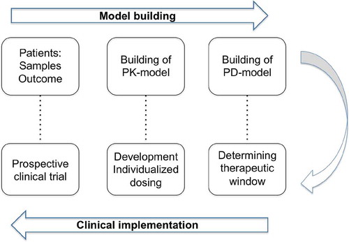 Figure 2. The development of individualized dosing. First, in the model-building phase, samples are collected from the population of interest. Next, the PK and PD are described in this population. In the clinical implementation phase, using the PD-model, the therapeutic window is determined. Knowing the target exposure, the optimal dosing is calculated using the PK-model. This optimal dosing is evaluated in prospective clinical trial, potentially leading to a validated individualized dosing regimen.
