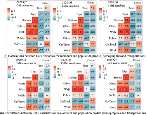 Figure 3. Correlations betweenCOVID-19 cases, CaBi variables and population profile (demographics and transportation) in 2020.