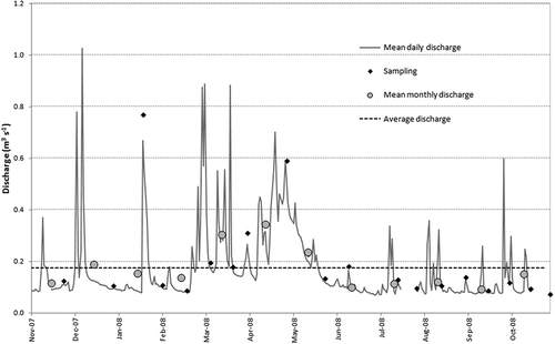 Figure 3. Demonstration of actual values of discharge during each sampling episode in the closing profile of the experimental Rokytka Brook catchment.