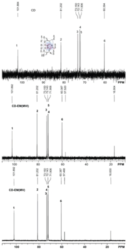 Figure 2 500 mHz 13C-NMR spectra at 37°C of 30 mg of cyclodextrin, 30 mg of cyclodextrin-erythromycin (MV) (7/3, w/w) complex, 30 mg of cyclodextrinerythromycin (MVI) (7/3, w/w) complex in 1 mL of D2O. Important carbons (C1–C6 and C from erythromycin) chemical shifts and peak integrations of solutes are labeled.Abbreviations: CD, cyclodextrin; CD-EM, cyclodextrin-erythromycin; MV, method V; MVI, method VI.