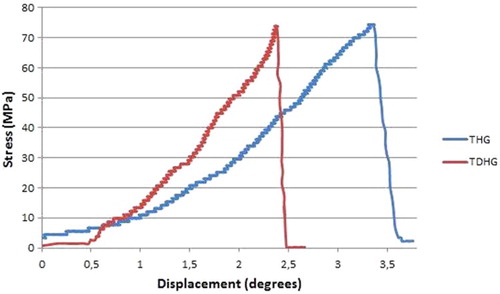 5 Typical shear stress–displacement curve obtained for torsion test of THG and TDHG hourglass joined samples