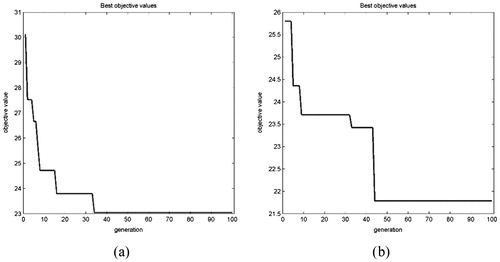 Figure 12. Fitness function in experiments with 100 generation of GA.