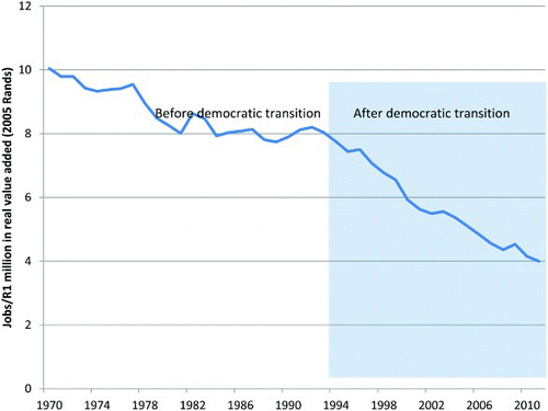 Figure 1: Ratio of formal employment to gross value added for South African manufacturing, 1970–2011
