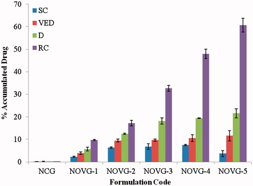 Figure 4. Drug concentration in various strata of skin; SC, stratum corneum; VED, viable epidermis; D, dermis; RC, receiver chamber. Data presented as mean ± SD; (n = 6); p ≤ 0.05.