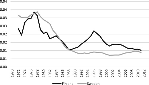 Figure 3. Ratio of innovations to R&D (million US dollars 2010) in Finland and Sweden, 1970–2013 (five year centred moving averages).