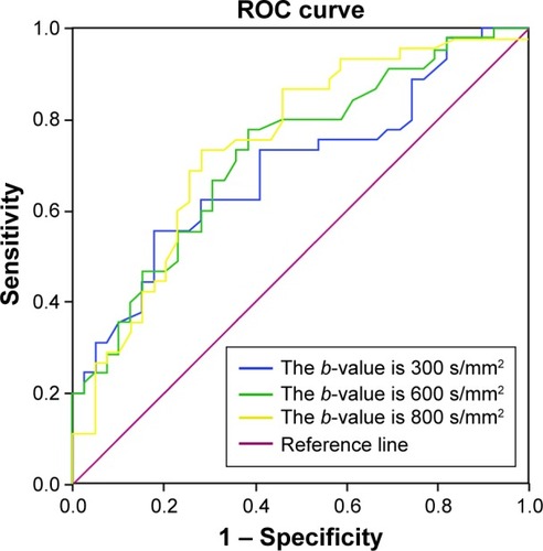 Figure 3 Variations in the sensitivity and specificity of ROC curve at different b-values.