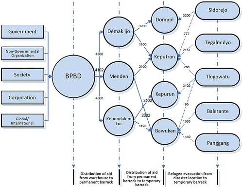 Figure 2. Optimal allocation of distribution and evacuation of Model I.