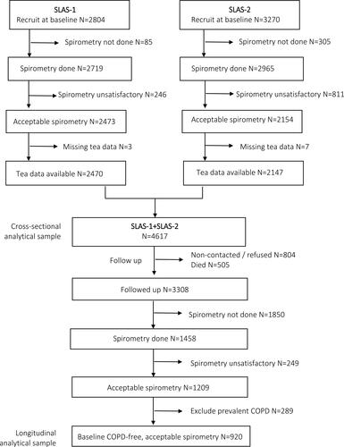 Figure 1 CONSORT flowchart of study recruitment, baseline assessment, follow-up and data analysis.