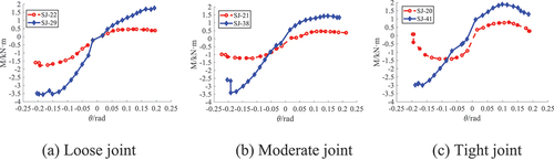 Figure 16. Comparison of the M-θ skeleton curves between the joint models (a) Loose joint (b) Moderate joint (c) Tight joint.