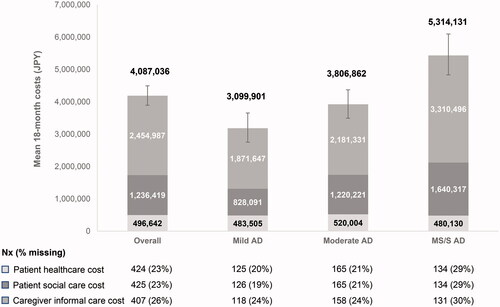 Figure 4. Mean total societal costs from baseline to 18 months by AD severity. Estimated mean total societal costs of AD per patient in JPY are shown at 18 months, stratified according to baseline AD severity. The number of participants with data available for each subgroup analysis is indicated below the graph (Nx, with percent missing data indicated). Total societal costs (value above each column) are presented for participants with data available (base case); error bars indicate 95% CIs of the mean of total societal costs. The bootstrap method was used to calculate 95% CIs for the mean. An opportunity cost approach was used for working and non-working caregivers; supervision time was excluded from caregiver time. Abbreviations. AD, Alzheimer’s disease; CI, confidence interval; JPY, Japanese yen; MS/S, moderately severe/severe; Nx, number of patients with data available.