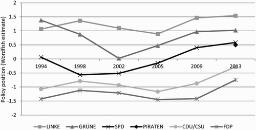 FIGURE 1 ESTIMATES OF THE MAIN PARTIES' POLICY POSITIONS IN THEIR ELECTION MANIFESTOS, 1994–2013: ECONOMICS AND SOCIAL WELFARE