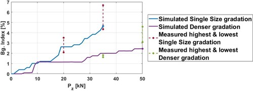 Figure 15. Bg-index from DEM simulations as a function of applied compressive load.