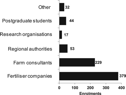 Figure 6. The employment characteristics of the 856 rural professionals who will have completed an Advanced Sustainable Nutrient Management course.