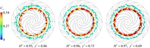 Figure 17. Rolling vortices in vaneless space at different operating points.
