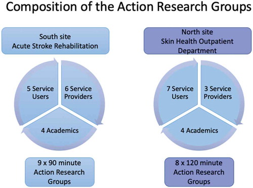 Figure 2. Composition of the tripartite Action Research Groups
