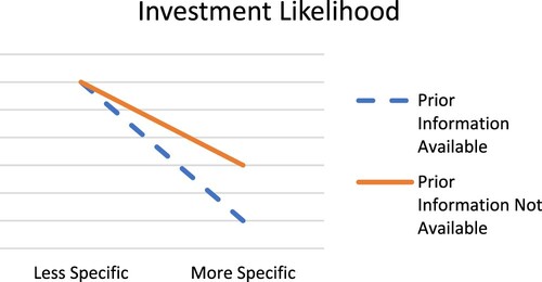 Figure 1. Predictions-H1 and H2. This figure presents predictions for the measures used in my experiment to capture participants’ investment likelihood judgments.