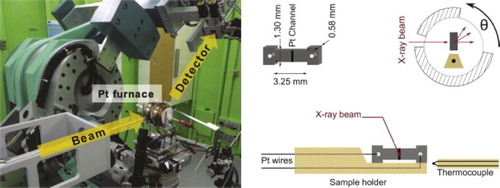 Figure 8. The arrangement for in situ XRD experiments at the Pohang Light Source II. Adapted from Terauds et al. [Citation71].