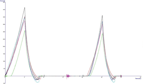 Figure 5. Instrumental texture profile analysis curve of cooked fufu dough produced from TMS13F1020P0001 gari.