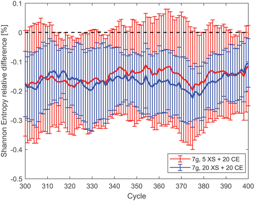 Fig. 4. Relative difference between MG and reference Shannon entropy when varying the number of cross-section generation cycles in the PWR assembly.