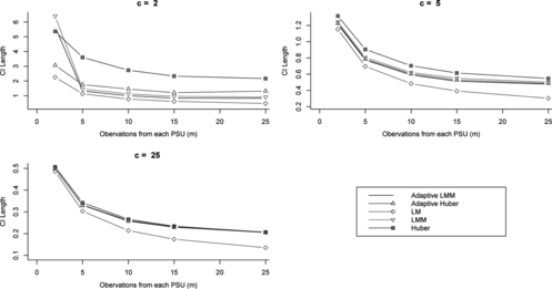 Figure 7 Confidence interval lengths for different variance estimation methods and various numbers of PSUs (c) and units per PSU (m) for intraclass correlation (ρ) of 0.05.