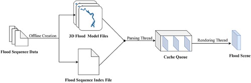 Figure 4. The procedure of modeling and dispatching a flood.