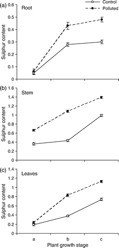 Figure 3.  Sulphur content (mg g−1 dw) of different parts of T. rhomboidea plants growing at the polluted as well as non-polluted sites, as observed at (a) pre-flowering, (b) flowering and (c) post-flowering stages. Values (Mean±SE) are based on 30 readings.