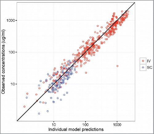 Figure 4. Observed vs. individual-predicted concentrations with an identify line in VRC602 based on the final HVTN 104 model for participants in the IV infusion (red) and SC injection (blue) groups.