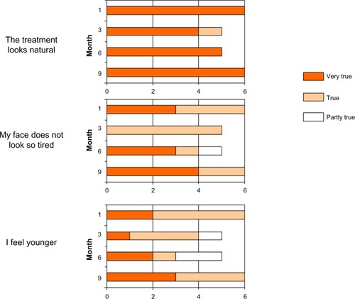 Figure 5 Subject satisfaction with treatment in six women treated with CPM® hyaluronic acid gel for tear troughs.