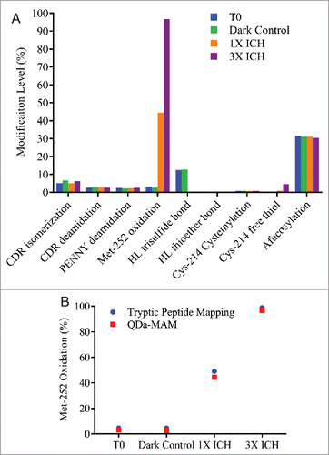 Figure 5. (A) Modification levels measured by QDa-based MAM in MAB1 photo-stressed samples at initial time point (blue), dark control (green), light irradiated at the dosage per ICH guideline (1X ICH, orange), and light irradiated at 3 times the strength per ICH guideline (3X ICH, purple). (B) Met-252 oxidation quantified by tryptic peptide mapping (blue) and QDa-MAM (red).