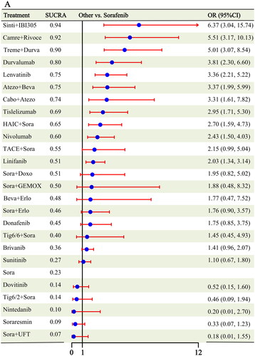 Figure 3. Forest plots and SUCRA ranking results based on a fixed-effects Bayesian network meta-analysis model: A: ORR; B: ≥ Grade 3 TRAEs.