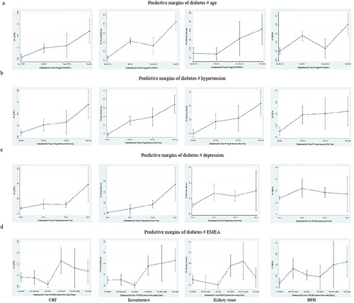 Figure 2. Multivariate adjusted predictive margins (a) interaction of Diabetes & age (b) interaction of diabetes & hypertension (c) interaction of diabetes & hypertension (d) interaction of diabetes & EMEA on CRF, incontinence, kidney stone, and BPH among male older adults, India, LASI, 2017–2018.