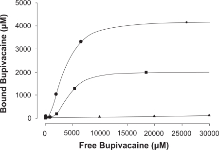 Figure 5 Bupivacaine binding by two amounts of SiDNB: •–0.1%w/v, ▪–0.05%w/v, ▴–0.1%w/v unmodified SiO2. Standard deviation over three runs of each sample was ± 1–3.