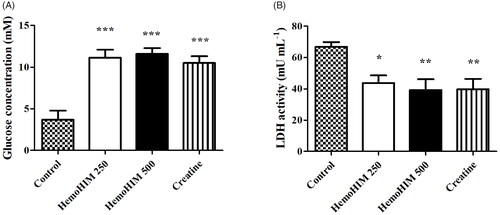 Figure 4. Effect of HemoHIM on (A) glucose concentration and (B) LDH activity in serum after exercise challenge. Data are expressed as mean ± SEM. Comparison was made between control and HemoHIM groups. Significant difference from control group (*p < 0.05, **p < 0.01, ***p < 0.001).