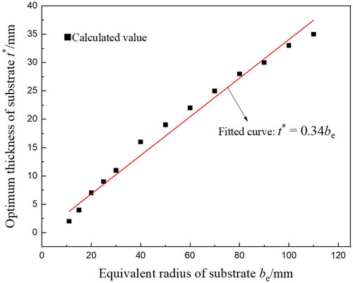 Figure 11. The optimal substrate thickness under different be conditions.