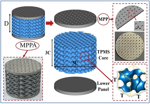 Figure 1. Schematic representation and sample of micro-perforated plate TPMS sandwich structure design.