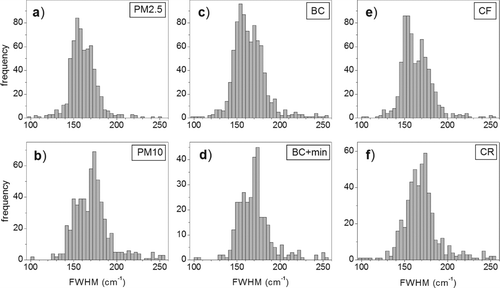FIG. 3 Frequency histograms of the FWHM of D1 bands for each class of particles: (a) PM2.5, (b) PM10, (c) BC, (d) BC+min, (e) CF, and (f) CR.