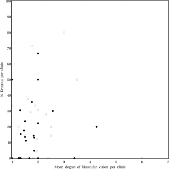 FIGURE 20 Relationship between mean level of binocular vision at age six and mean dropout rate per clinic. Dots: early surgery, Circles: late surgery. For the level of binocular vision, see in Methods or the legends to Fig. 22.